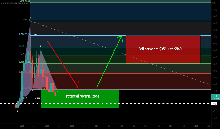 Aave formed huge bullish Gartley for upto 849% massive rally