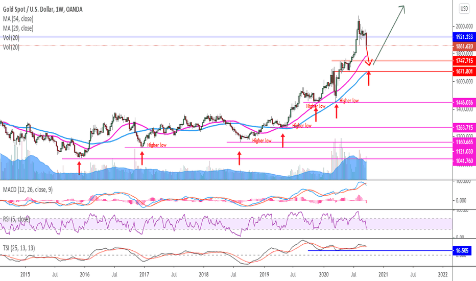 GOLD - You are Legend (Weekly Overview)