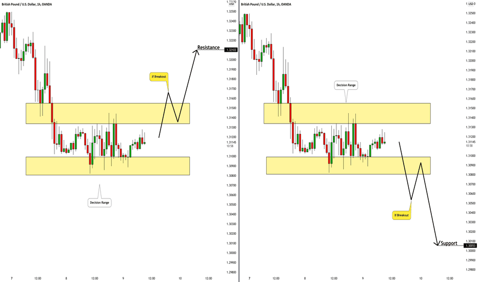 GBPUSD: Consolidation and Complete Indecision 🇬🇧🇺🇸