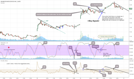 -YOUTUBE VIDEO- Learning how to trade $AMD on the 5 min chart 