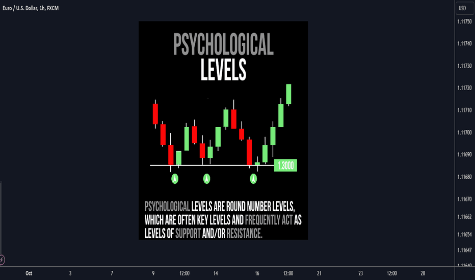 Trading Psychological Levels 101