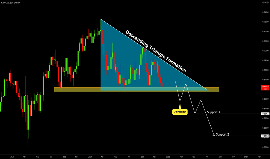 NZDCAD: Bearish Accumulation & Potential Breakout 🇳🇿🇨🇦