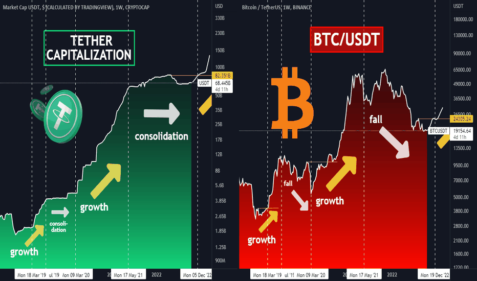 🔥THIS PATTERN INDICATES THE BULL MARKET WITH 99% PROBABILITY!
