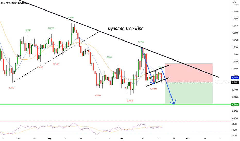 EUR/USD:SELL From Breakout Bearish Flag  0.9955  SHORT 