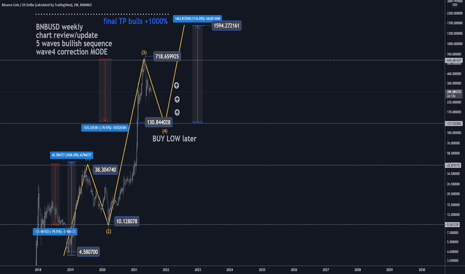 BNBUSD WK: 1000% gains BEST LEVEL TO BUY/HOLD(SL/TP)(UPDATED)