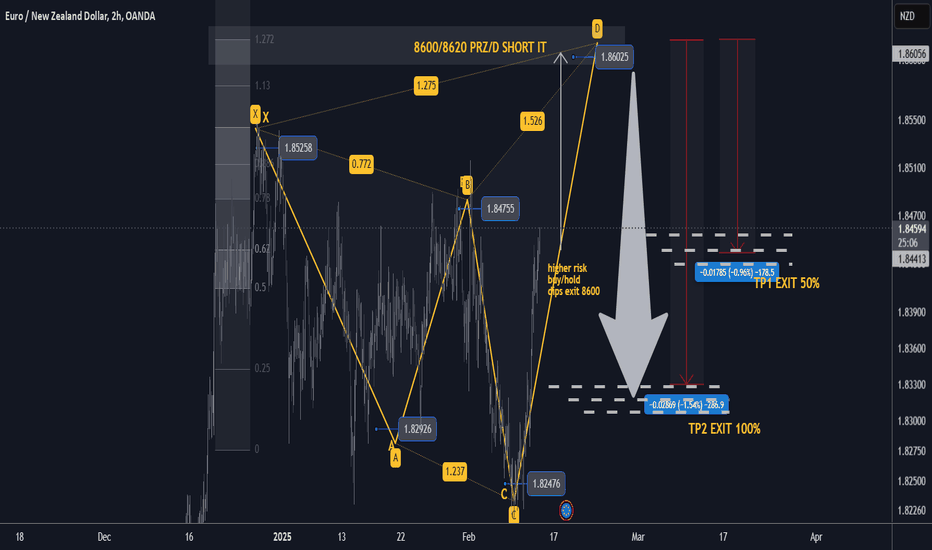 +250 pips EURNZD XABCD Short From PRZ/D Advanced