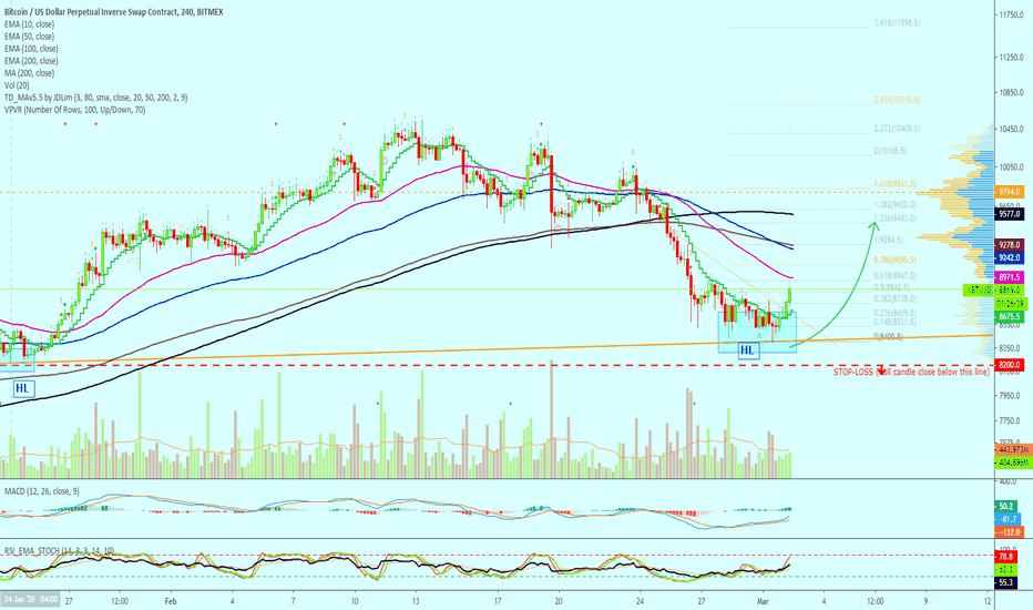 Bitcoin Higher Low, Bounce In-Play | Next Target Mapped