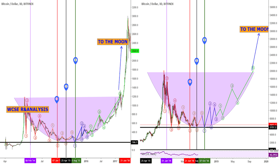 BITCOIN!!!! Could this be 2014 Really!!!