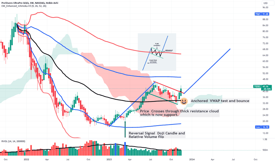 TQQQ - Leveraged QQQ rising after reversal  LONG