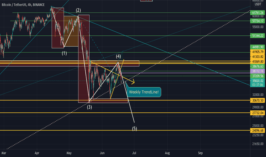 BTCUSDT - Elliott Waves