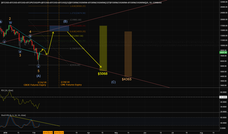 Bitcoin to Make Convincing Rally Before Final Correction