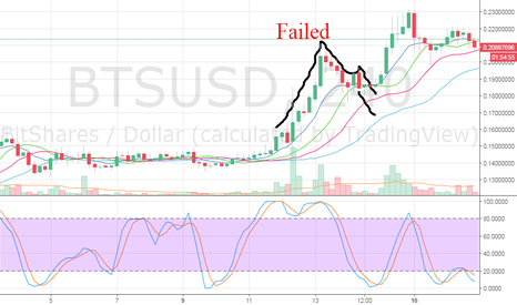 BTSUSD Failed call