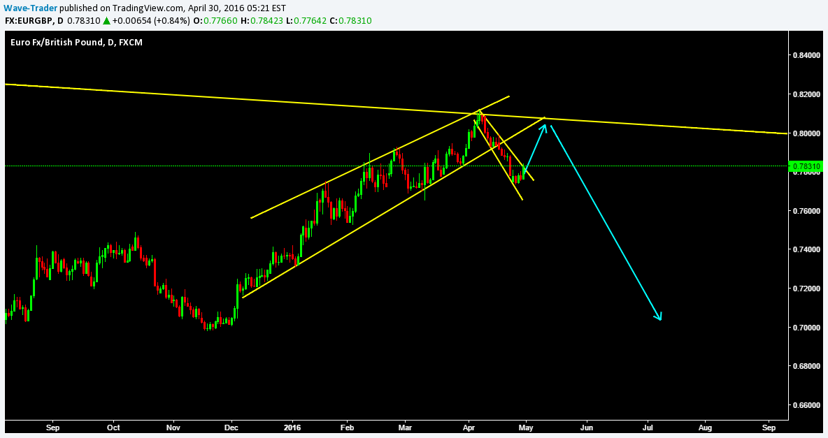 FX:EURGBP Idea Chart Image by Wave-Trader