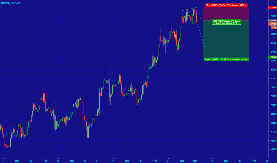 [EURCAD] SPECULATIVE BEARISH SETUP