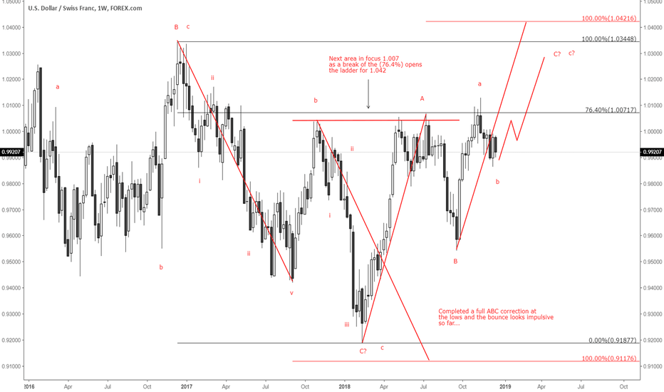 USD outperforming CHF