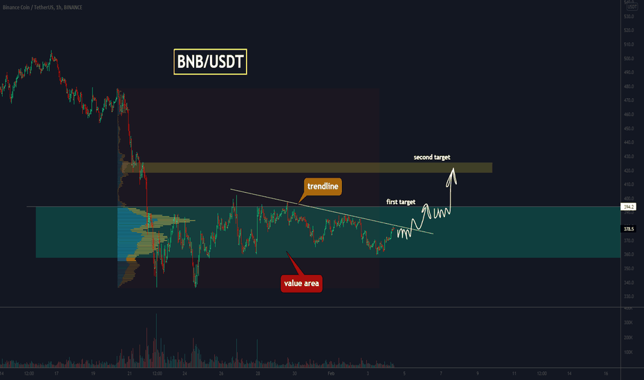 BNB is going to skyrocket