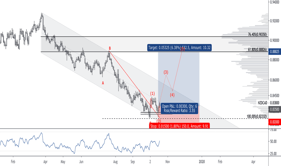 ridethepig | NZDCAD Market Commentary 2019.10.19