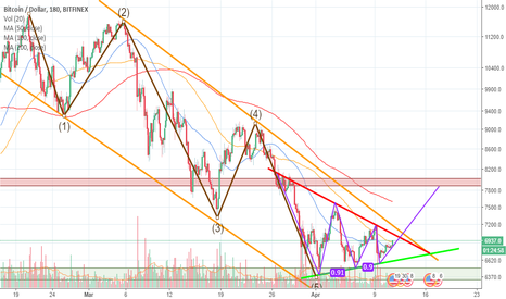 Community Support: Have I set my BTC chart up correctly?