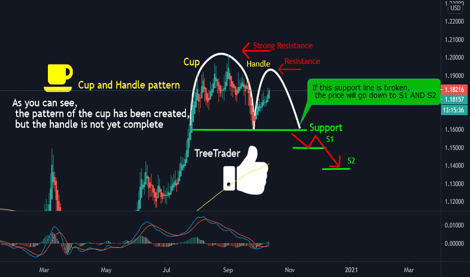 EUR/USD {cup and handle Analysis}