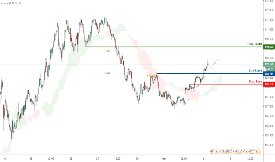 USDJPY Daily Analysis | 6 April  2020