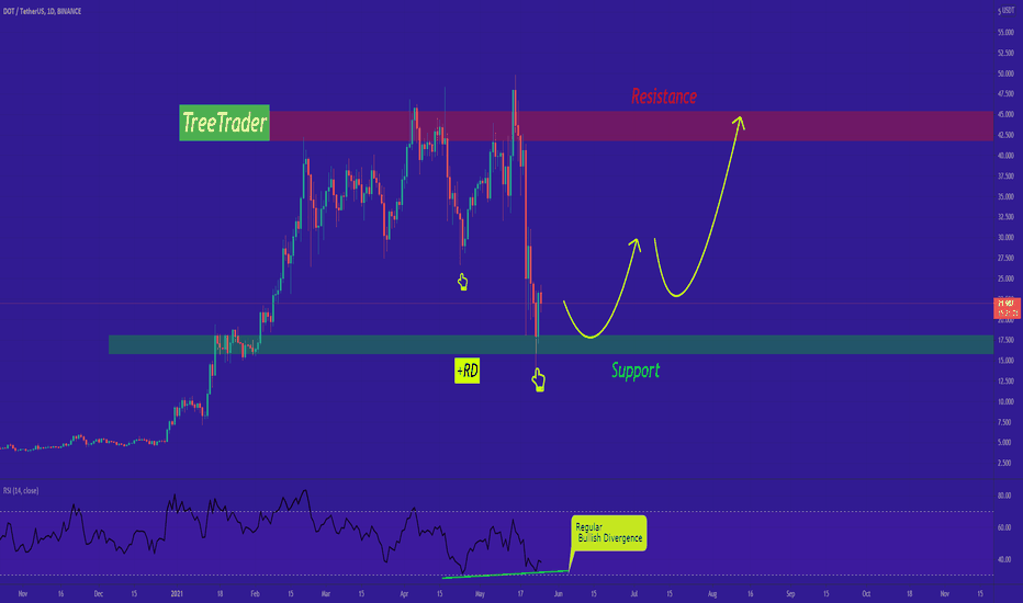 DOT/USDT situation and expected movement!