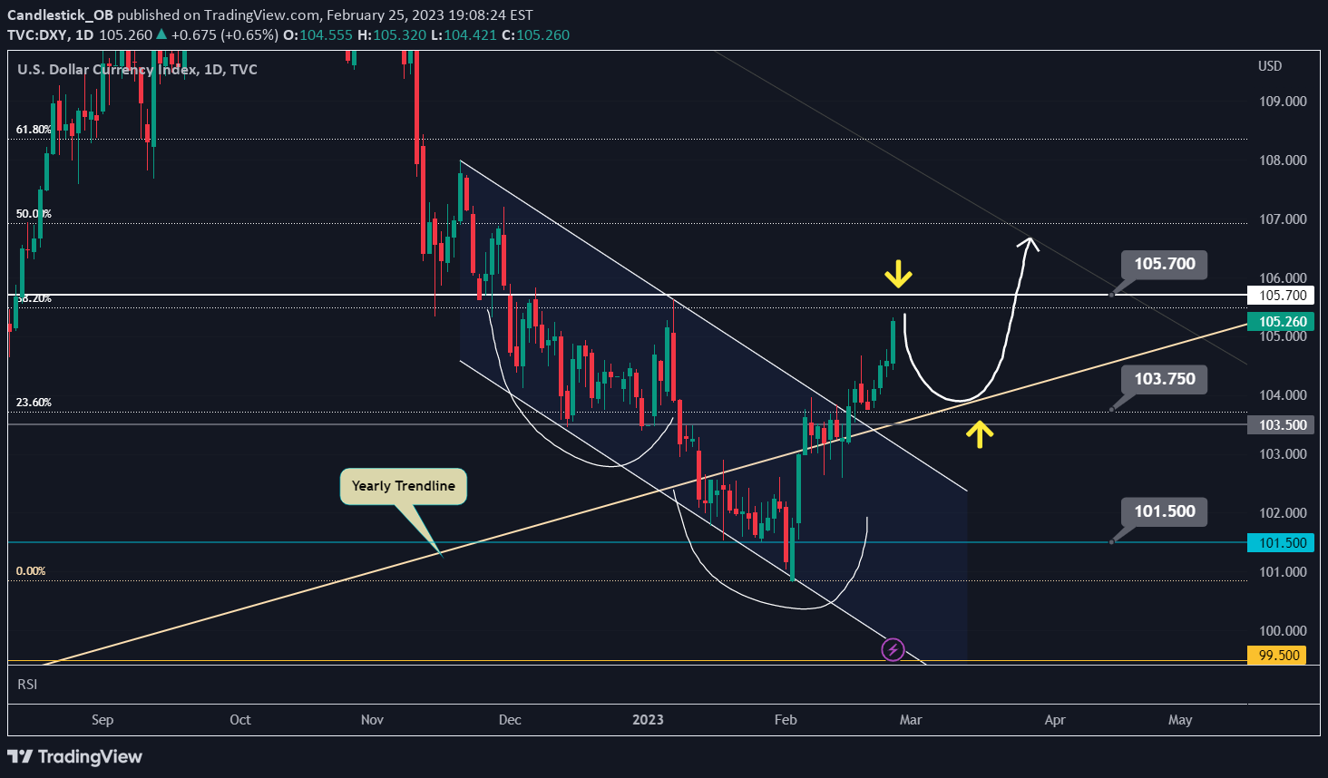 TVC:DXY Idea Chart Image by Candlestick_OB