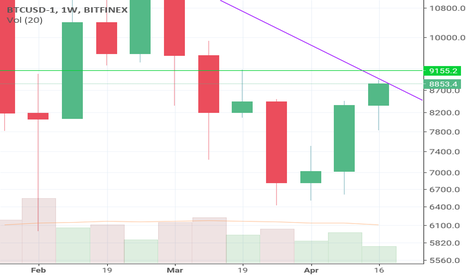 On a weekly log chart the downtrend line is still ahead