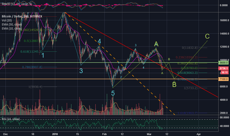 Bitcoin's potential path to exiting Bear Market/Season