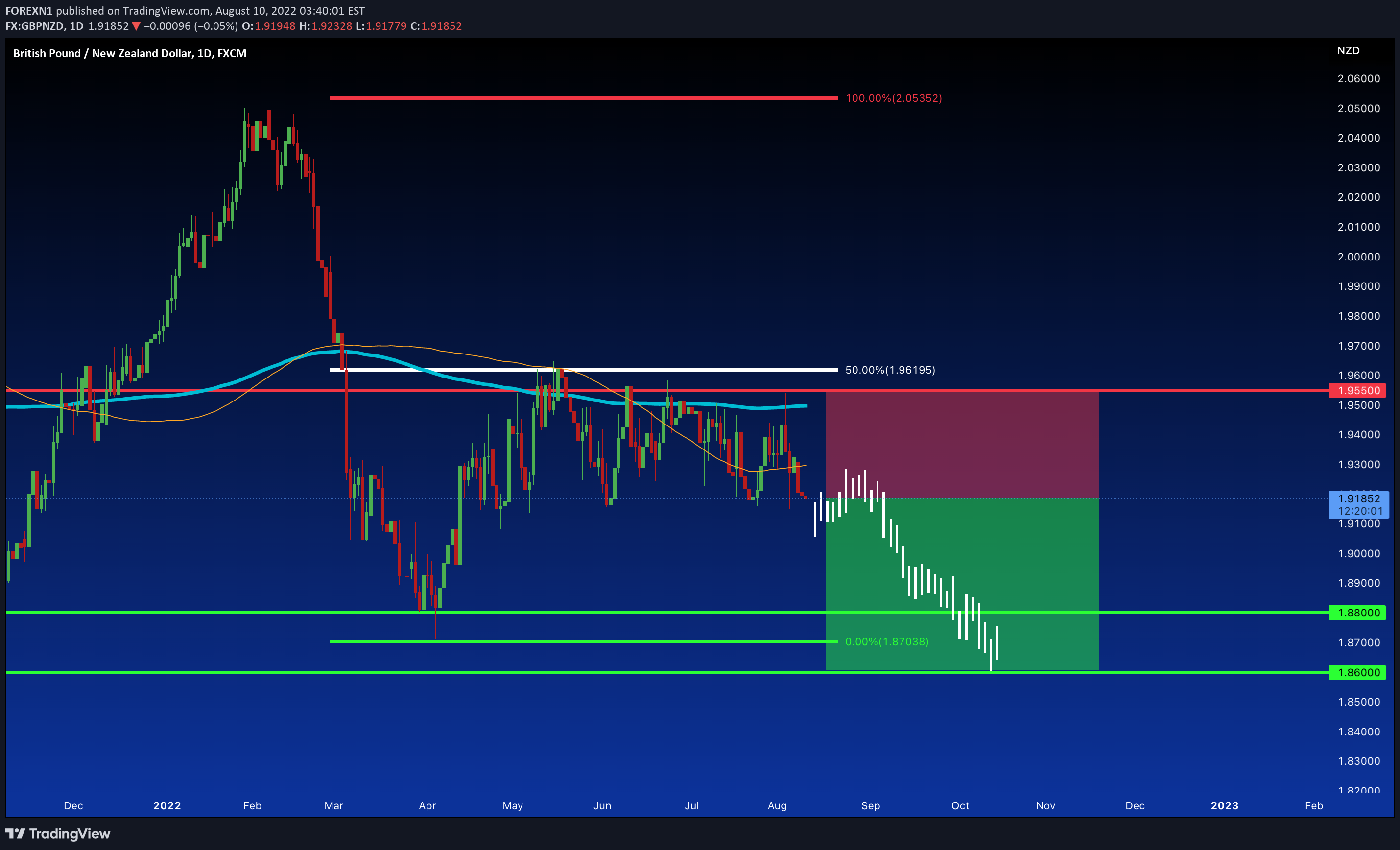 FX:GBPNZD Idea Chart Image by FOREXN1