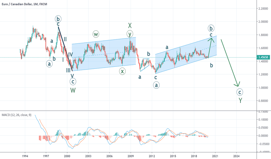 EURCAD,MEGATREND analysis