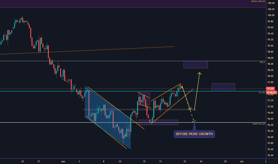 DXY WEEKLY OUTLOOK