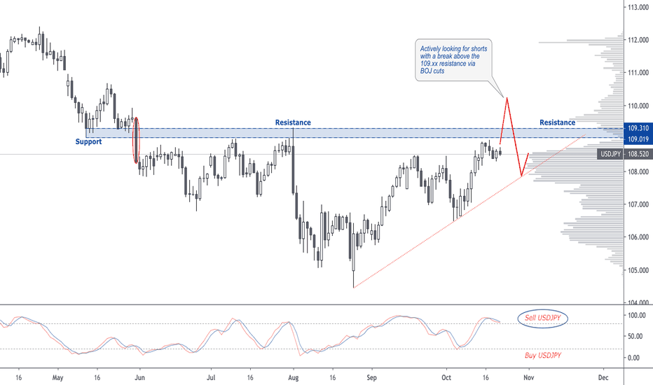ridethepig | USDJPY BOJ Cuts Coming!