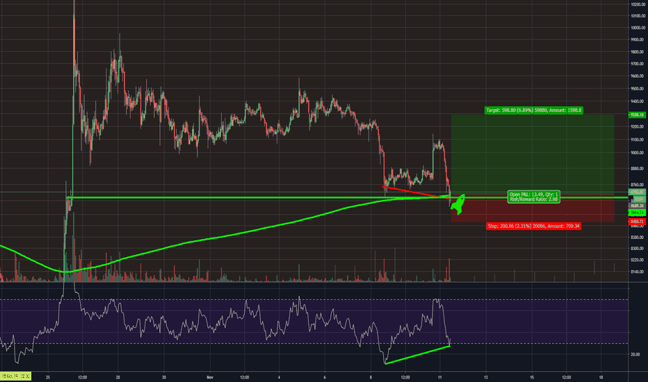 6% profit with R:R 3