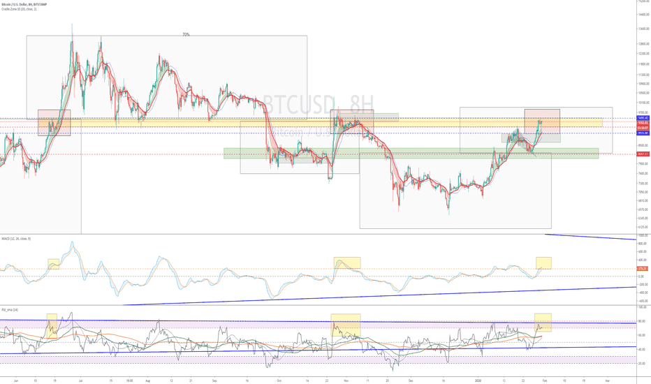 BTC (Y20.P1.E20).Ranging price area.Fractal