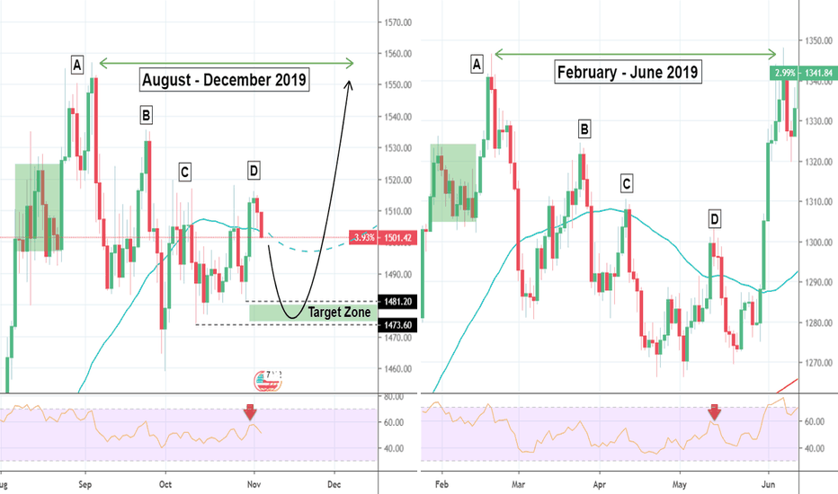 XAUUSD: Possible last bearish leg within 1,470 - 1,480.