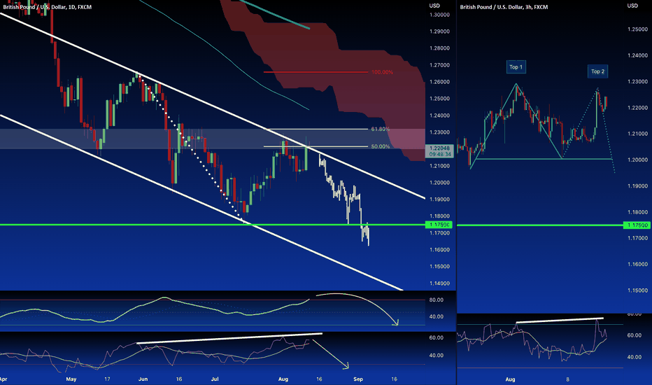 GBP/USD Short from Double TOP and Resistance area | SHORT