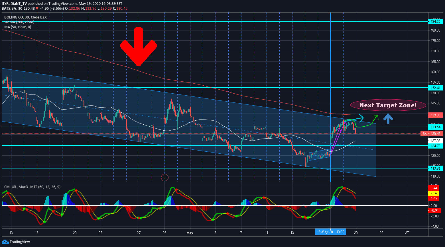 NYSE:BA Idea Chart Image by iTzRaDiaNT