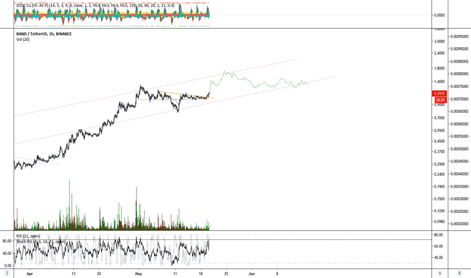 BANDUSDT Fractal