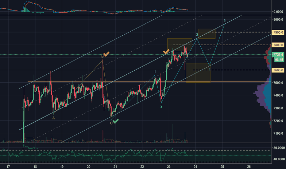 Bitcoin still moving within channel outlined in my last post.