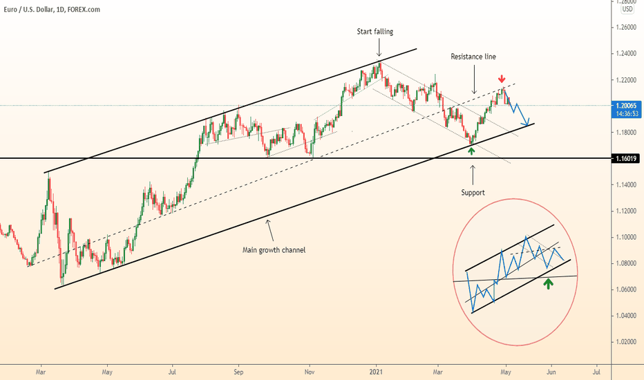 DeGRAM | EURUSD correction and extension of fall