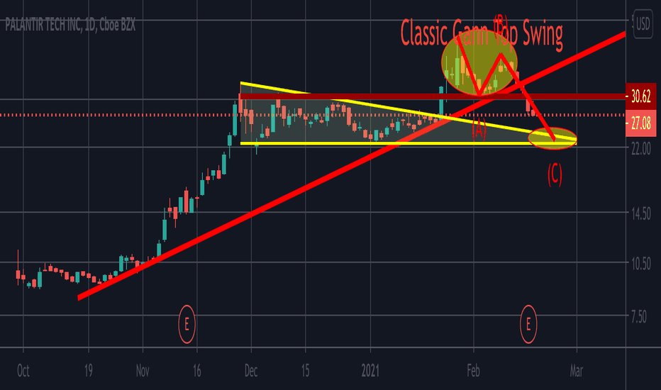 Updated outlook on Palantir (short term vs longterm)