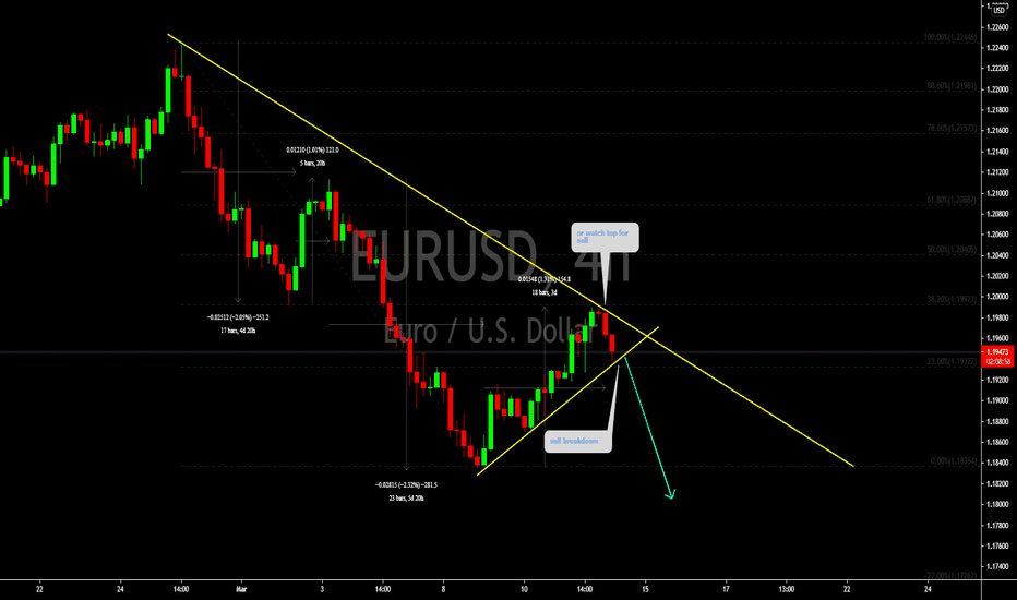 EURUSD Sell breakdown 