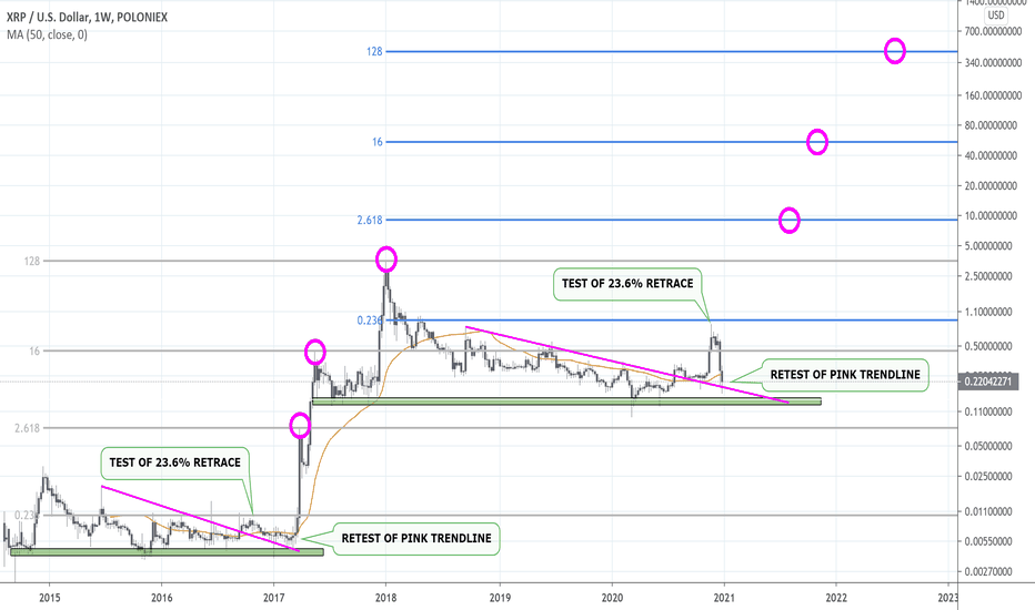 XRP Market Structure Still Replicating Late 2016!