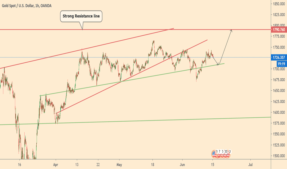 XAUUSD near support line 