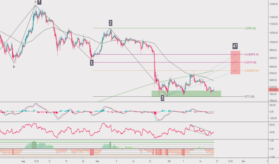 Bitcoin XBT update, upcoming corrective wave