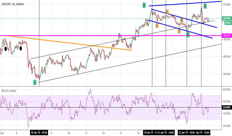 USD/JPY vs GOLD some moves 30min