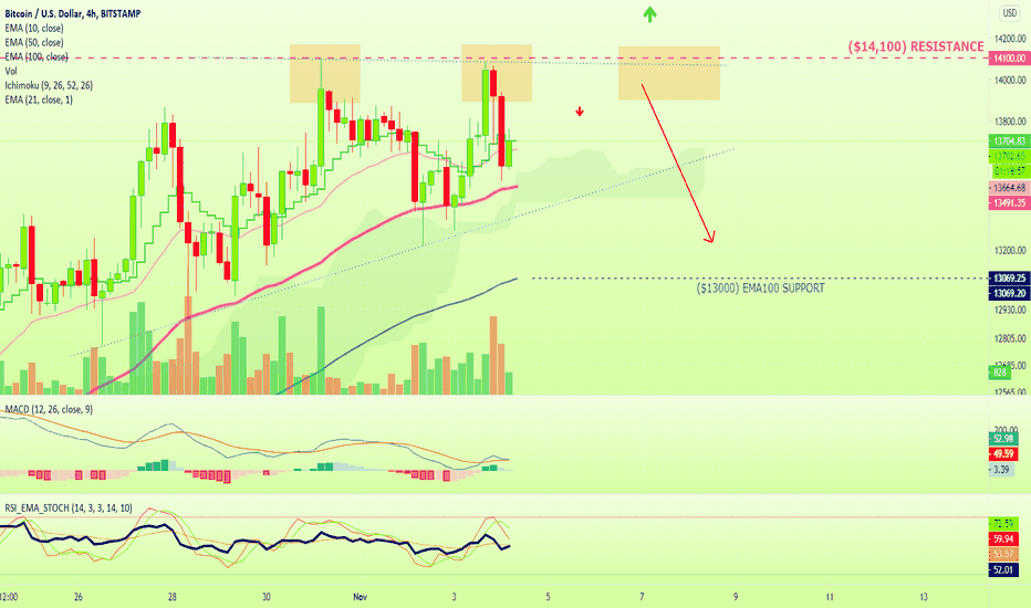 Bitcoin Aims At EMA100 ($13000) Short-Term Analysis