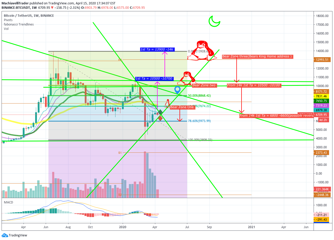 BINANCE:BTCUSDT Idea Chart Image by MachiavelliTrader