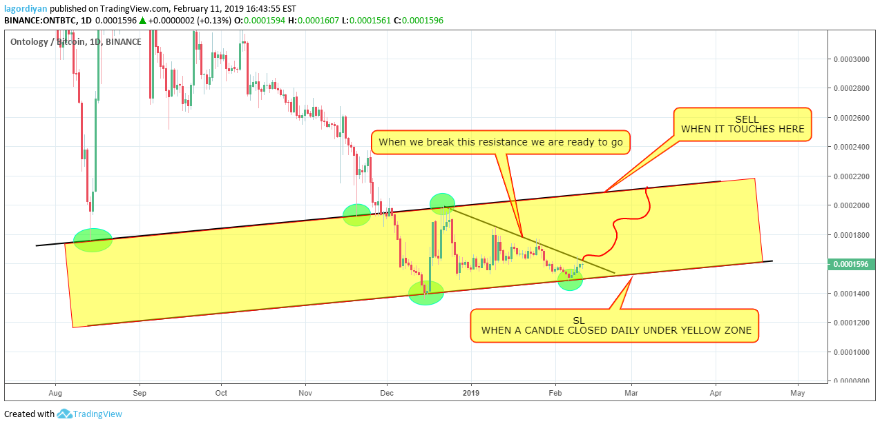 BINANCE:ONTBTC Idea Chart Image by PrinceElliott