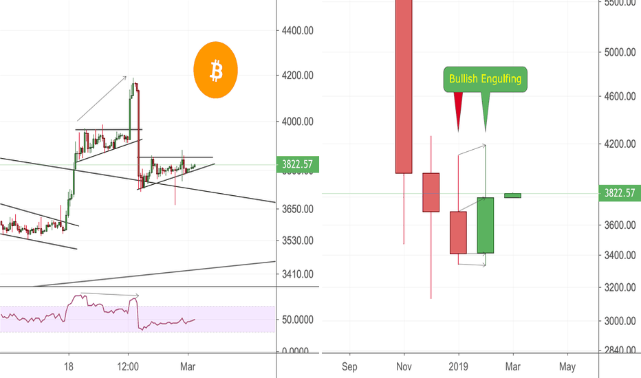 Monthly Bullish Engulfing on Bitcoin and Perpetuals XBT